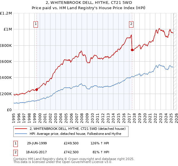 2, WHITENBROOK DELL, HYTHE, CT21 5WD: Price paid vs HM Land Registry's House Price Index