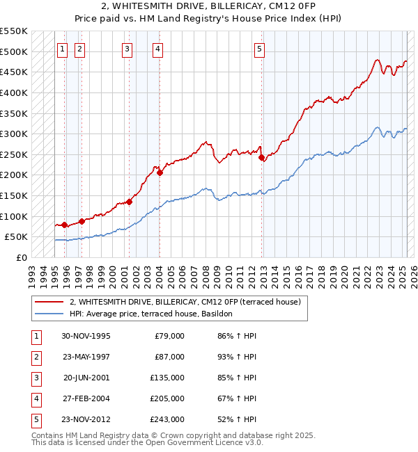 2, WHITESMITH DRIVE, BILLERICAY, CM12 0FP: Price paid vs HM Land Registry's House Price Index