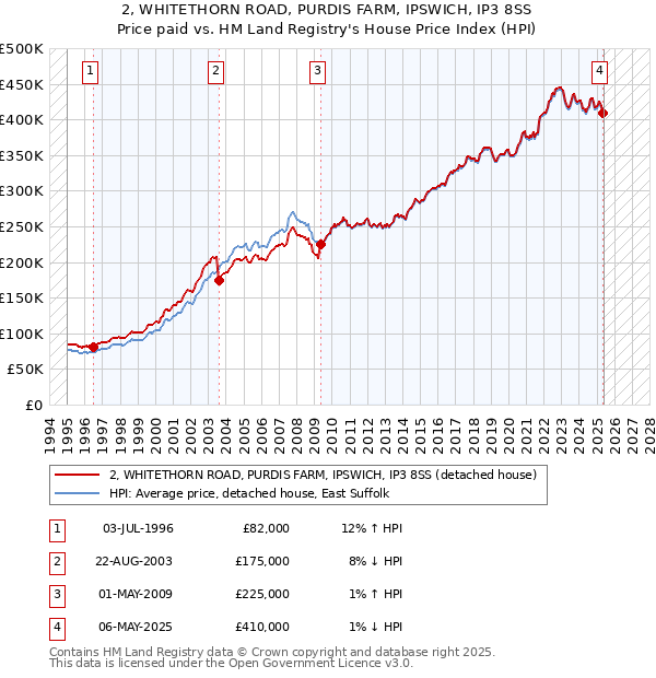 2, WHITETHORN ROAD, PURDIS FARM, IPSWICH, IP3 8SS: Price paid vs HM Land Registry's House Price Index