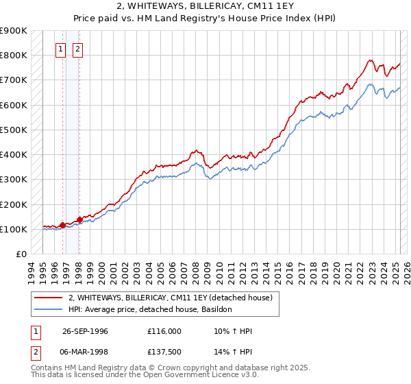 2, WHITEWAYS, BILLERICAY, CM11 1EY: Price paid vs HM Land Registry's House Price Index