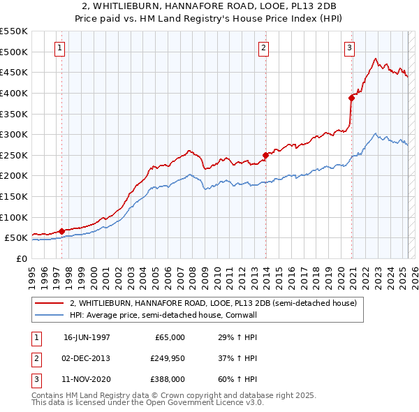 2, WHITLIEBURN, HANNAFORE ROAD, LOOE, PL13 2DB: Price paid vs HM Land Registry's House Price Index