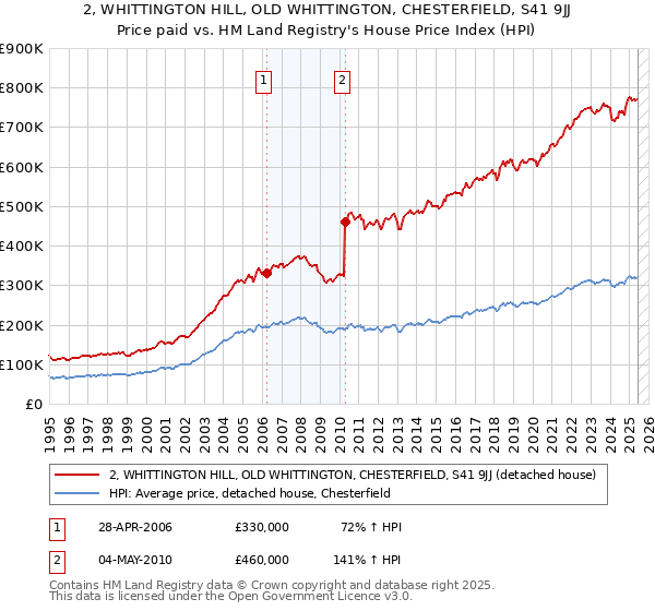 2, WHITTINGTON HILL, OLD WHITTINGTON, CHESTERFIELD, S41 9JJ: Price paid vs HM Land Registry's House Price Index