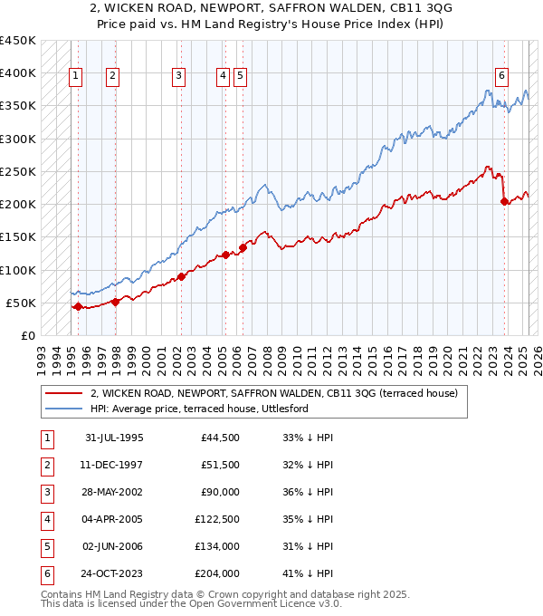 2, WICKEN ROAD, NEWPORT, SAFFRON WALDEN, CB11 3QG: Price paid vs HM Land Registry's House Price Index