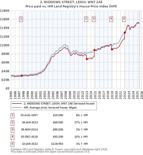 2, WIDDOWS STREET, LEIGH, WN7 2AE: Price paid vs HM Land Registry's House Price Index