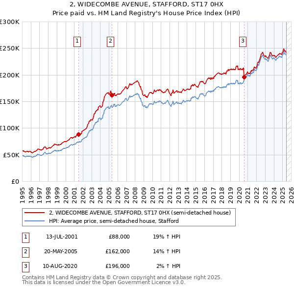 2, WIDECOMBE AVENUE, STAFFORD, ST17 0HX: Price paid vs HM Land Registry's House Price Index