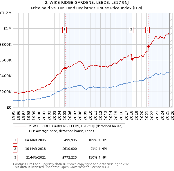 2, WIKE RIDGE GARDENS, LEEDS, LS17 9NJ: Price paid vs HM Land Registry's House Price Index