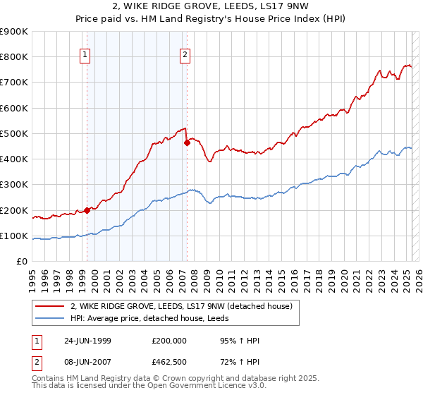 2, WIKE RIDGE GROVE, LEEDS, LS17 9NW: Price paid vs HM Land Registry's House Price Index