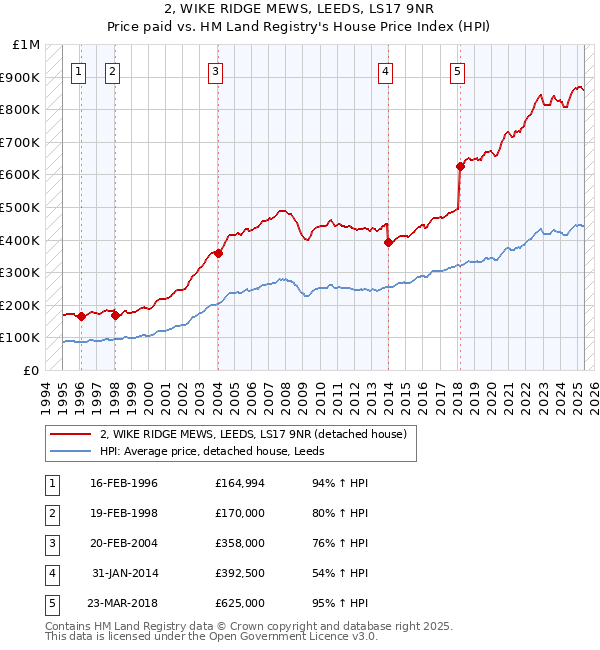 2, WIKE RIDGE MEWS, LEEDS, LS17 9NR: Price paid vs HM Land Registry's House Price Index