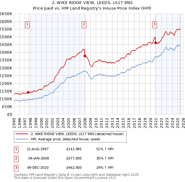 2, WIKE RIDGE VIEW, LEEDS, LS17 9NS: Price paid vs HM Land Registry's House Price Index