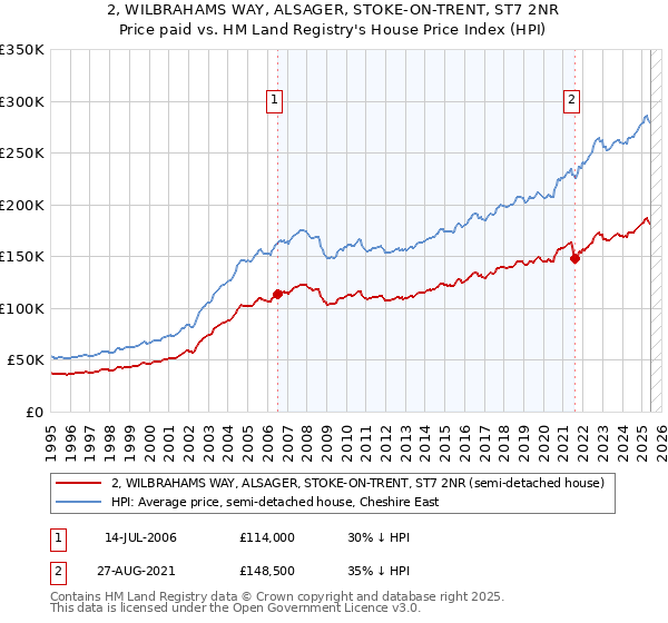 2, WILBRAHAMS WAY, ALSAGER, STOKE-ON-TRENT, ST7 2NR: Price paid vs HM Land Registry's House Price Index