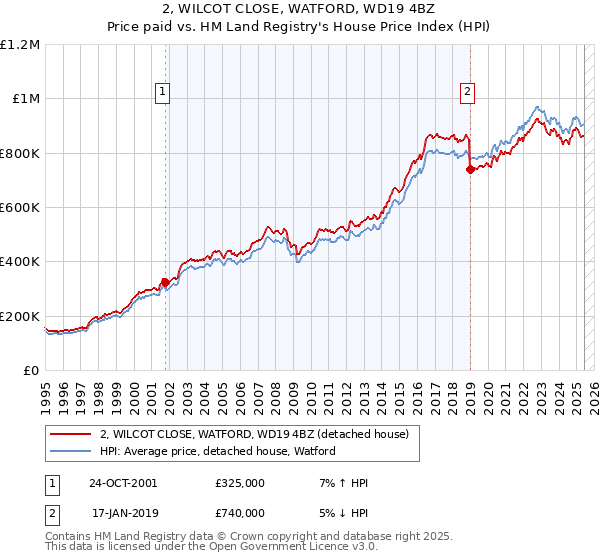 2, WILCOT CLOSE, WATFORD, WD19 4BZ: Price paid vs HM Land Registry's House Price Index