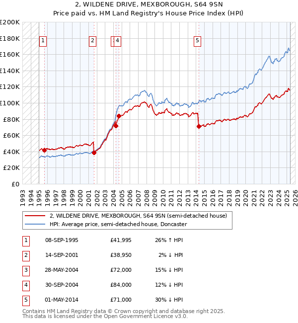 2, WILDENE DRIVE, MEXBOROUGH, S64 9SN: Price paid vs HM Land Registry's House Price Index