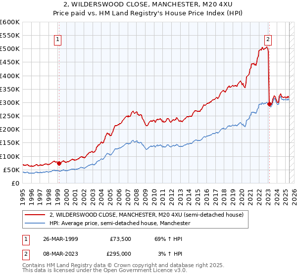2, WILDERSWOOD CLOSE, MANCHESTER, M20 4XU: Price paid vs HM Land Registry's House Price Index