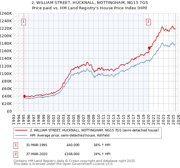 2, WILLIAM STREET, HUCKNALL, NOTTINGHAM, NG15 7GS: Price paid vs HM Land Registry's House Price Index
