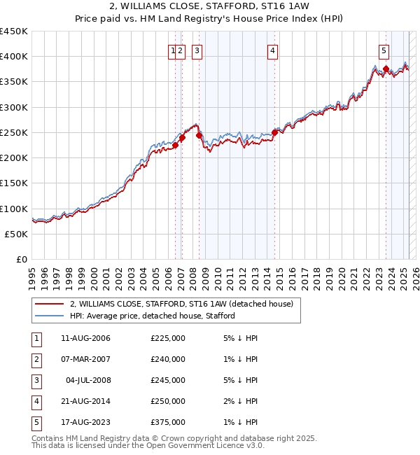 2, WILLIAMS CLOSE, STAFFORD, ST16 1AW: Price paid vs HM Land Registry's House Price Index