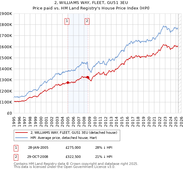 2, WILLIAMS WAY, FLEET, GU51 3EU: Price paid vs HM Land Registry's House Price Index