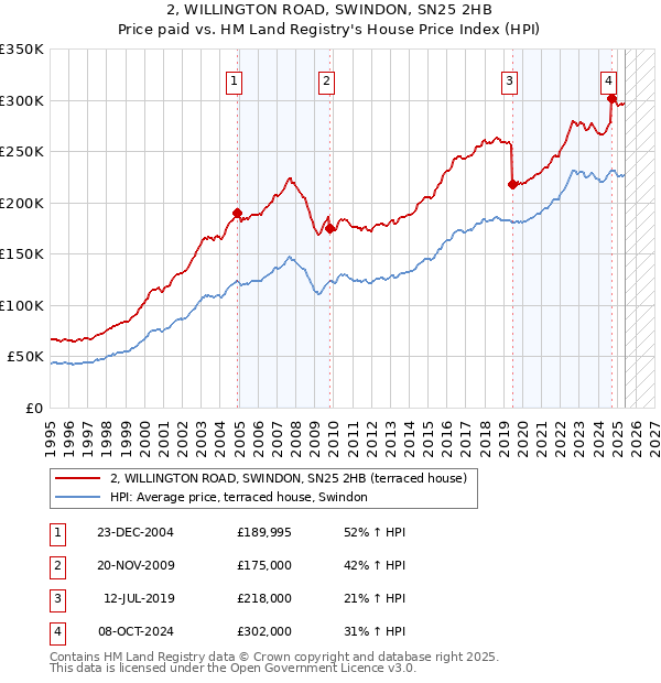 2, WILLINGTON ROAD, SWINDON, SN25 2HB: Price paid vs HM Land Registry's House Price Index
