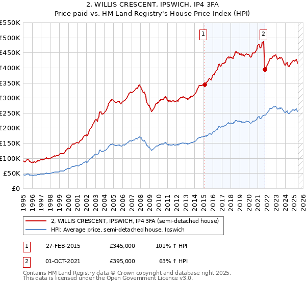 2, WILLIS CRESCENT, IPSWICH, IP4 3FA: Price paid vs HM Land Registry's House Price Index
