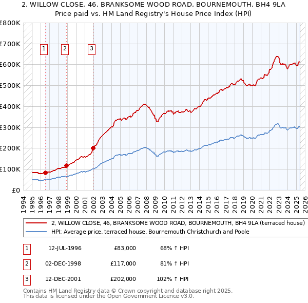 2, WILLOW CLOSE, 46, BRANKSOME WOOD ROAD, BOURNEMOUTH, BH4 9LA: Price paid vs HM Land Registry's House Price Index