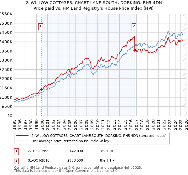 2, WILLOW COTTAGES, CHART LANE SOUTH, DORKING, RH5 4DN: Price paid vs HM Land Registry's House Price Index