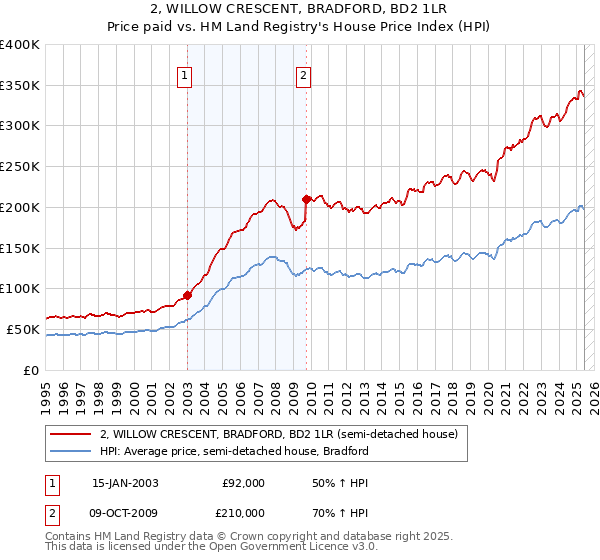 2, WILLOW CRESCENT, BRADFORD, BD2 1LR: Price paid vs HM Land Registry's House Price Index