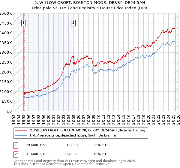 2, WILLOW CROFT, BOULTON MOOR, DERBY, DE24 5AH: Price paid vs HM Land Registry's House Price Index