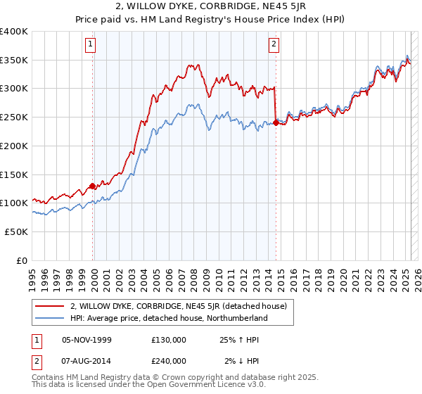 2, WILLOW DYKE, CORBRIDGE, NE45 5JR: Price paid vs HM Land Registry's House Price Index