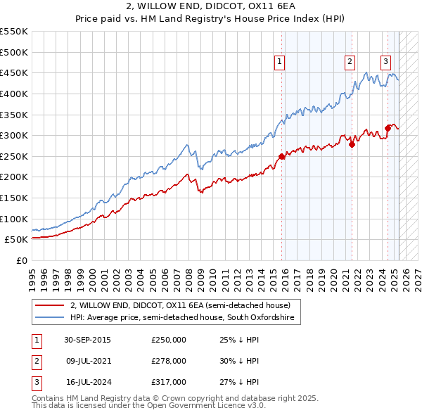 2, WILLOW END, DIDCOT, OX11 6EA: Price paid vs HM Land Registry's House Price Index