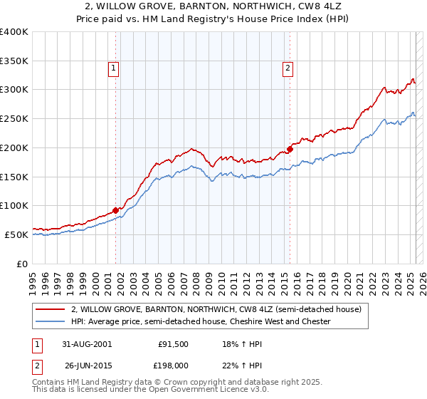 2, WILLOW GROVE, BARNTON, NORTHWICH, CW8 4LZ: Price paid vs HM Land Registry's House Price Index