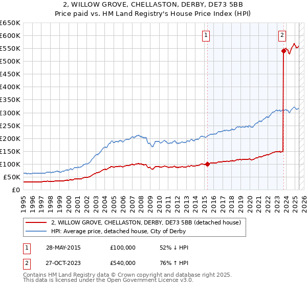 2, WILLOW GROVE, CHELLASTON, DERBY, DE73 5BB: Price paid vs HM Land Registry's House Price Index