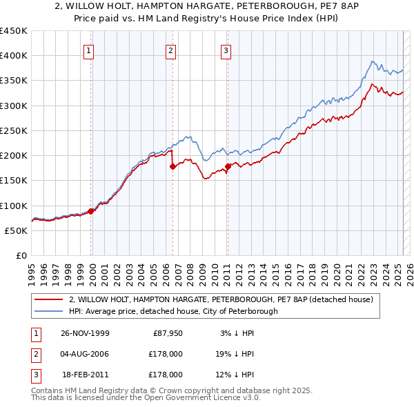2, WILLOW HOLT, HAMPTON HARGATE, PETERBOROUGH, PE7 8AP: Price paid vs HM Land Registry's House Price Index