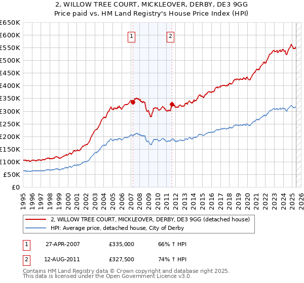 2, WILLOW TREE COURT, MICKLEOVER, DERBY, DE3 9GG: Price paid vs HM Land Registry's House Price Index