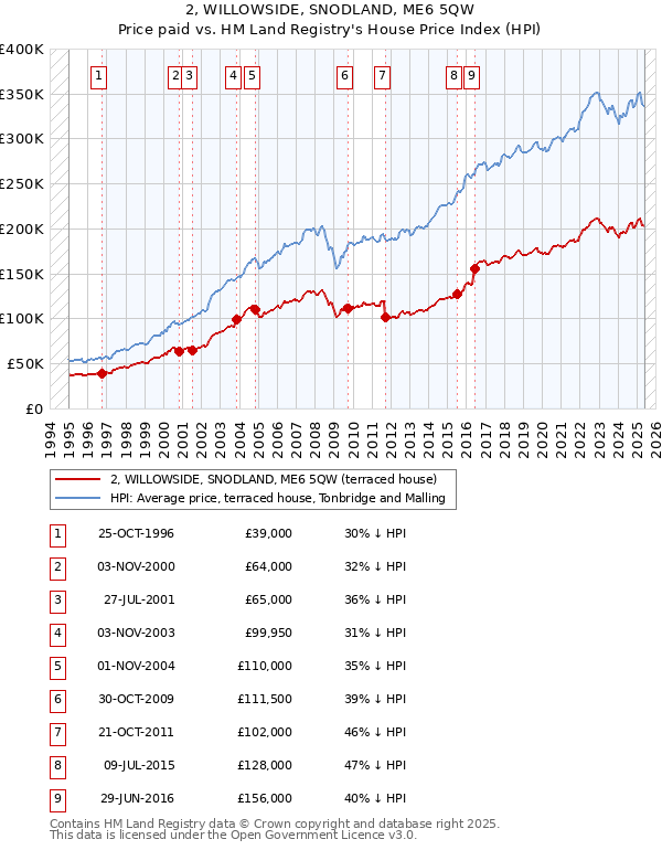 2, WILLOWSIDE, SNODLAND, ME6 5QW: Price paid vs HM Land Registry's House Price Index