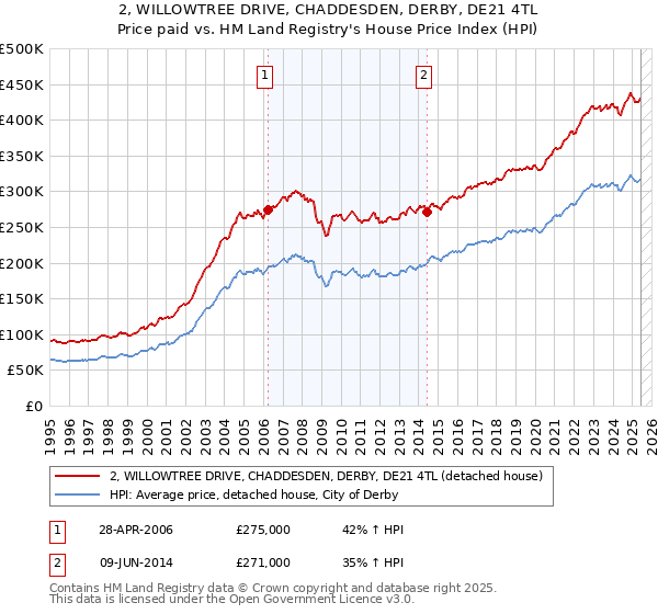 2, WILLOWTREE DRIVE, CHADDESDEN, DERBY, DE21 4TL: Price paid vs HM Land Registry's House Price Index