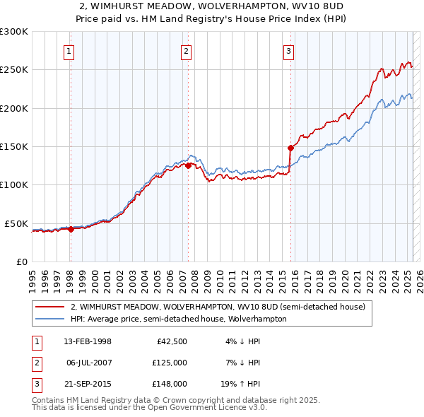 2, WIMHURST MEADOW, WOLVERHAMPTON, WV10 8UD: Price paid vs HM Land Registry's House Price Index