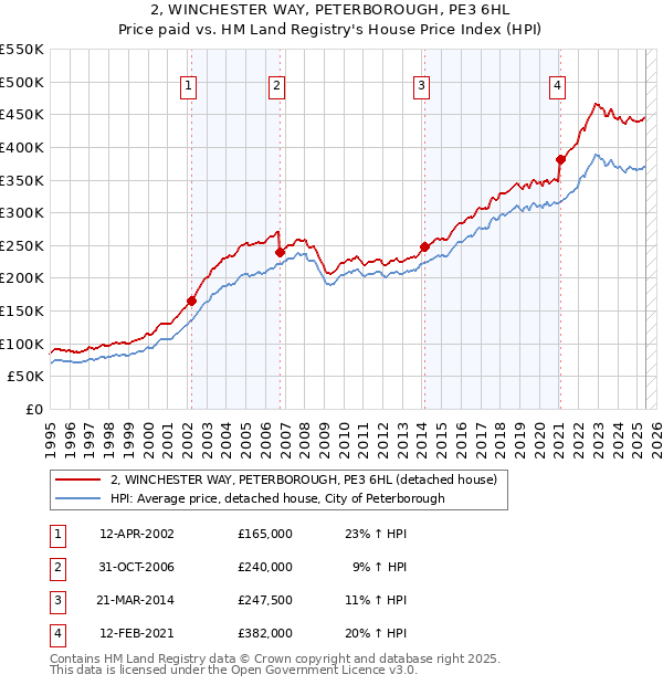 2, WINCHESTER WAY, PETERBOROUGH, PE3 6HL: Price paid vs HM Land Registry's House Price Index
