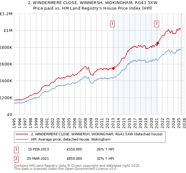 2, WINDERMERE CLOSE, WINNERSH, WOKINGHAM, RG41 5XW: Price paid vs HM Land Registry's House Price Index
