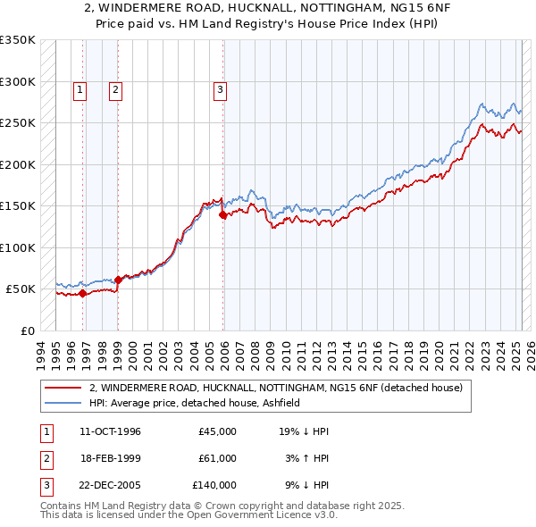 2, WINDERMERE ROAD, HUCKNALL, NOTTINGHAM, NG15 6NF: Price paid vs HM Land Registry's House Price Index