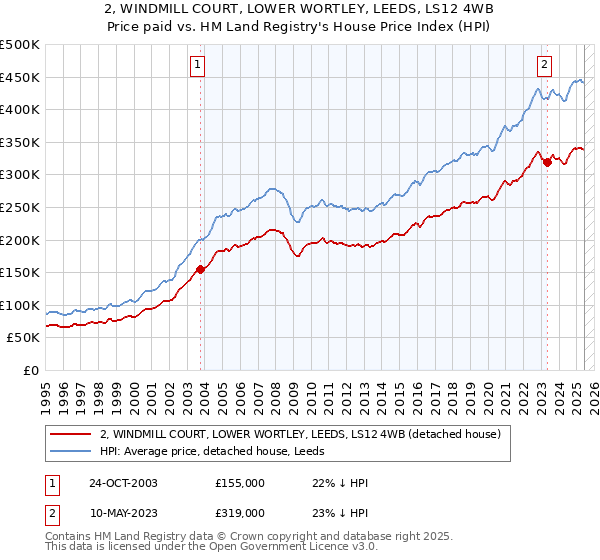 2, WINDMILL COURT, LOWER WORTLEY, LEEDS, LS12 4WB: Price paid vs HM Land Registry's House Price Index