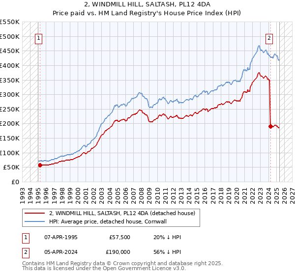 2, WINDMILL HILL, SALTASH, PL12 4DA: Price paid vs HM Land Registry's House Price Index