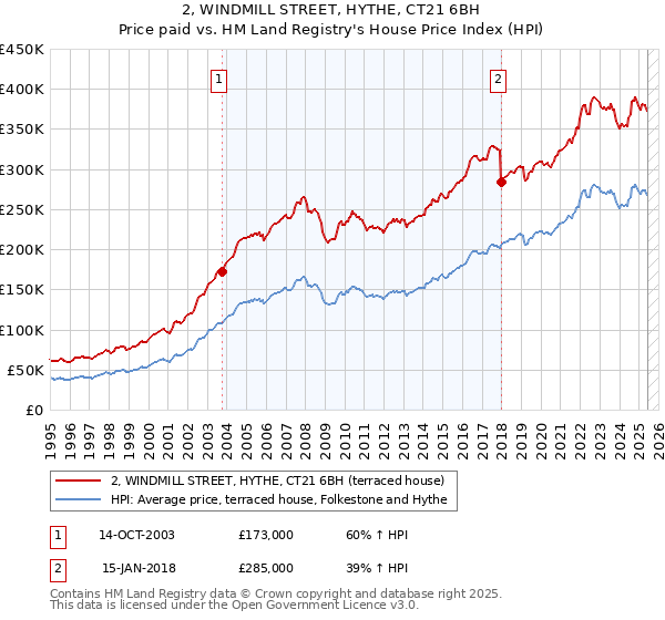 2, WINDMILL STREET, HYTHE, CT21 6BH: Price paid vs HM Land Registry's House Price Index