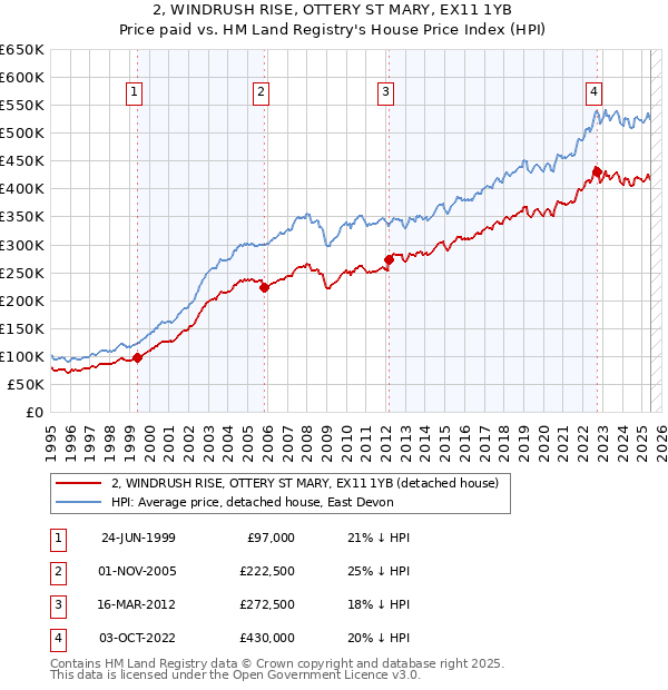 2, WINDRUSH RISE, OTTERY ST MARY, EX11 1YB: Price paid vs HM Land Registry's House Price Index