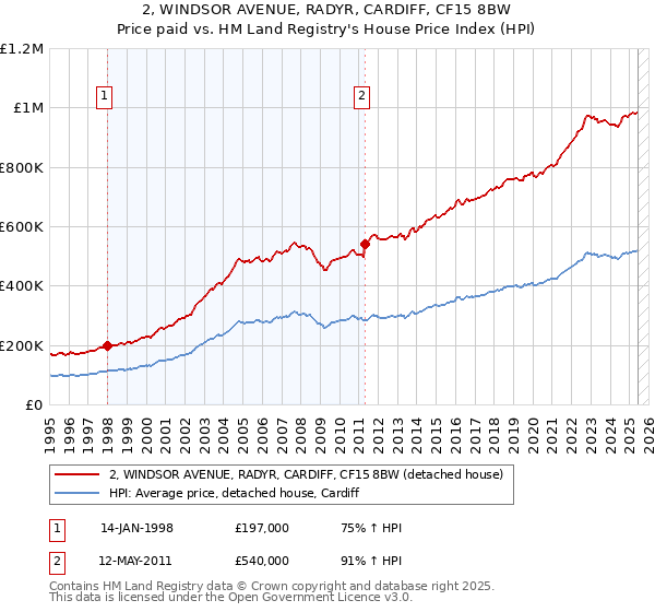 2, WINDSOR AVENUE, RADYR, CARDIFF, CF15 8BW: Price paid vs HM Land Registry's House Price Index