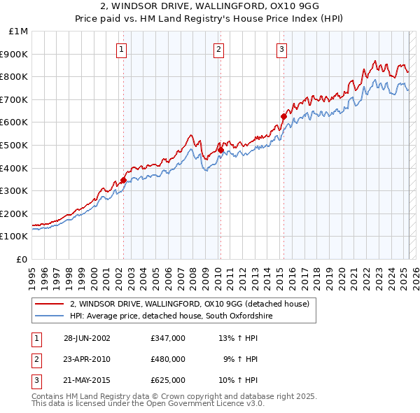 2, WINDSOR DRIVE, WALLINGFORD, OX10 9GG: Price paid vs HM Land Registry's House Price Index