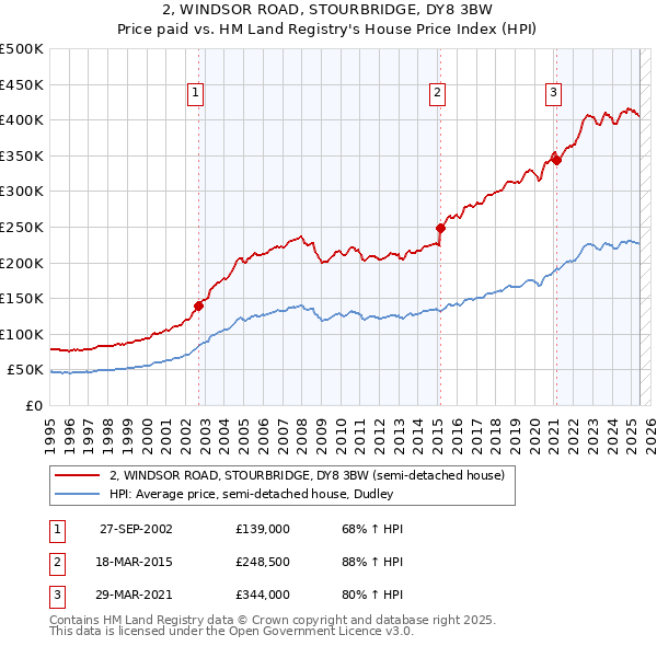2, WINDSOR ROAD, STOURBRIDGE, DY8 3BW: Price paid vs HM Land Registry's House Price Index