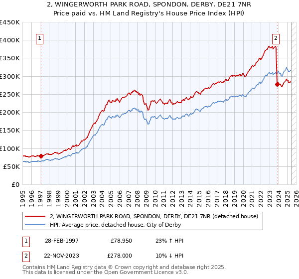 2, WINGERWORTH PARK ROAD, SPONDON, DERBY, DE21 7NR: Price paid vs HM Land Registry's House Price Index