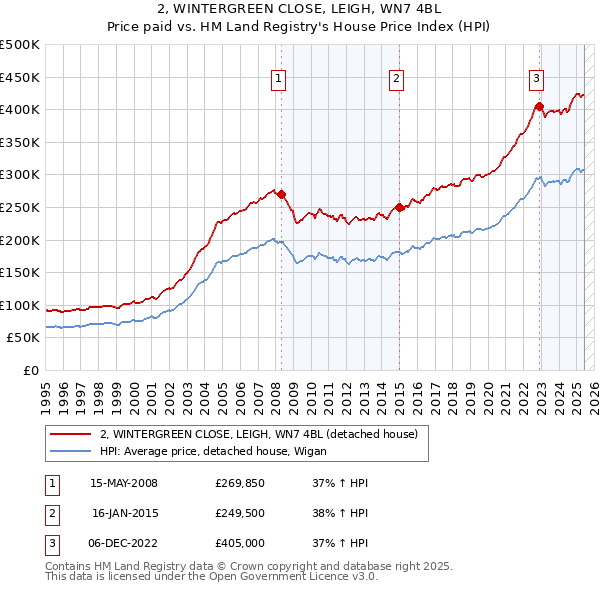 2, WINTERGREEN CLOSE, LEIGH, WN7 4BL: Price paid vs HM Land Registry's House Price Index