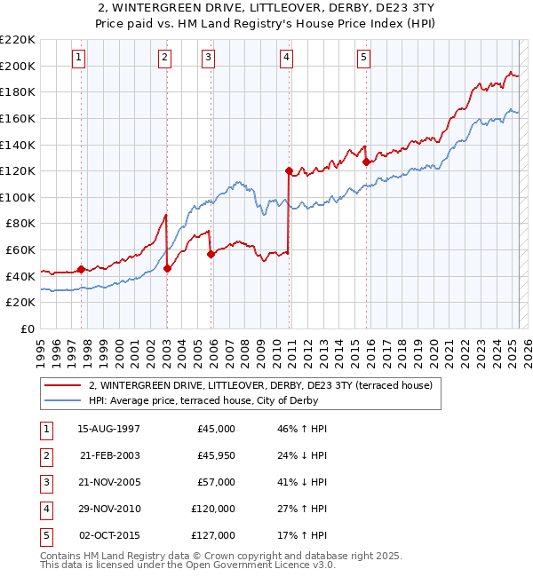 2, WINTERGREEN DRIVE, LITTLEOVER, DERBY, DE23 3TY: Price paid vs HM Land Registry's House Price Index