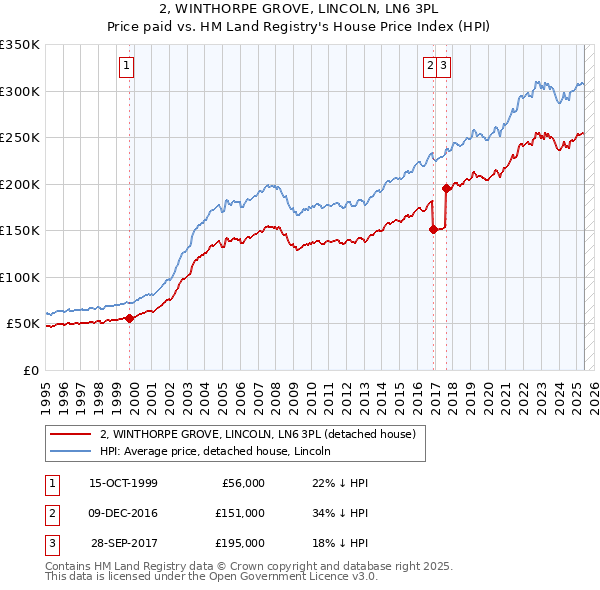 2, WINTHORPE GROVE, LINCOLN, LN6 3PL: Price paid vs HM Land Registry's House Price Index