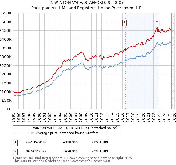 2, WINTON VALE, STAFFORD, ST18 0YT: Price paid vs HM Land Registry's House Price Index